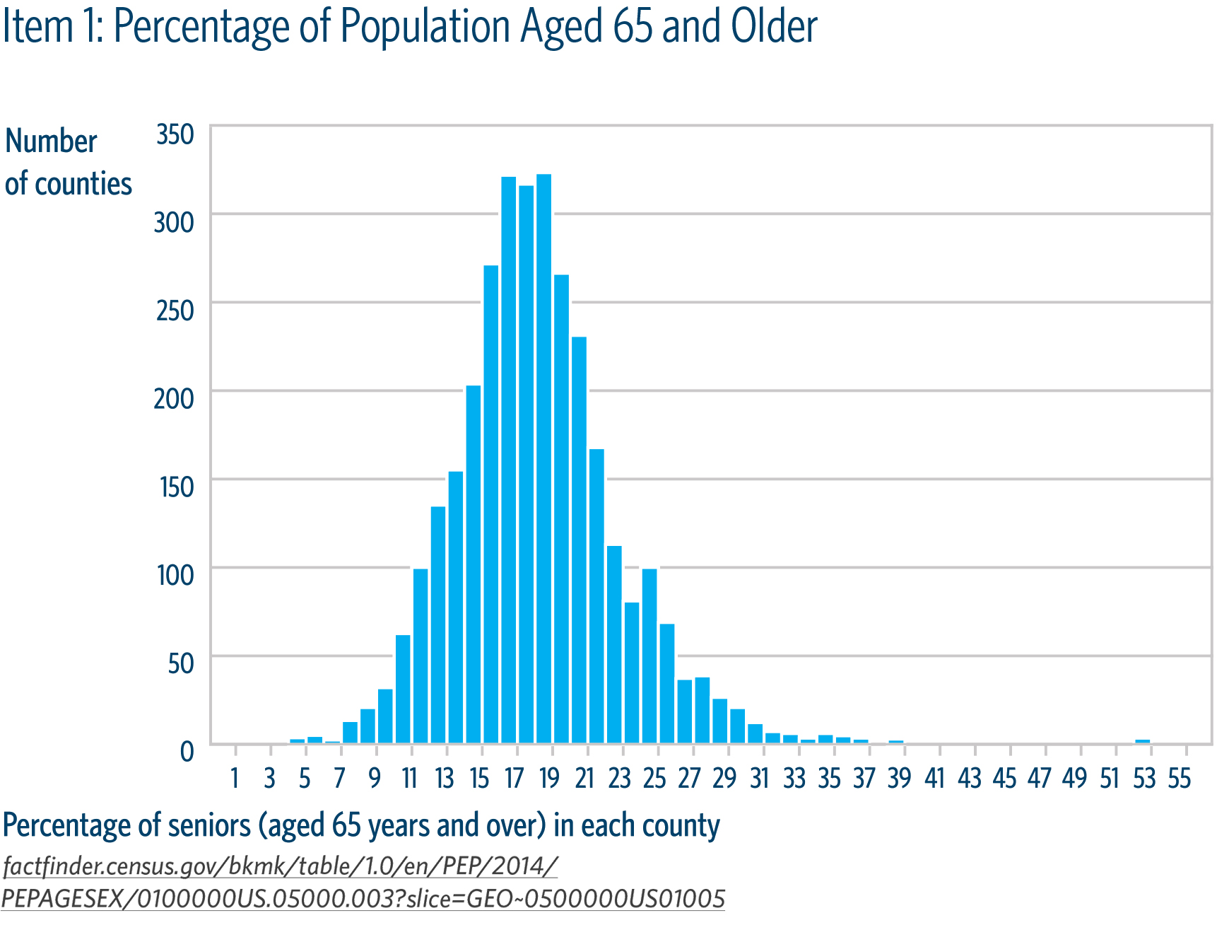 Item 1: Percentage of Population Aged 65 and Older