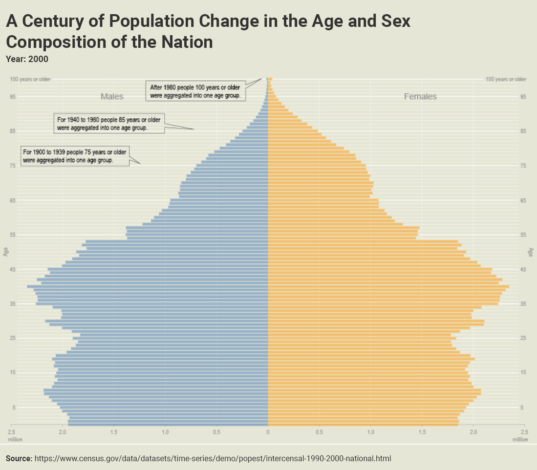 A Century of Populartion Change in the Age and Sex Composition of the Nation. Year: 2000
