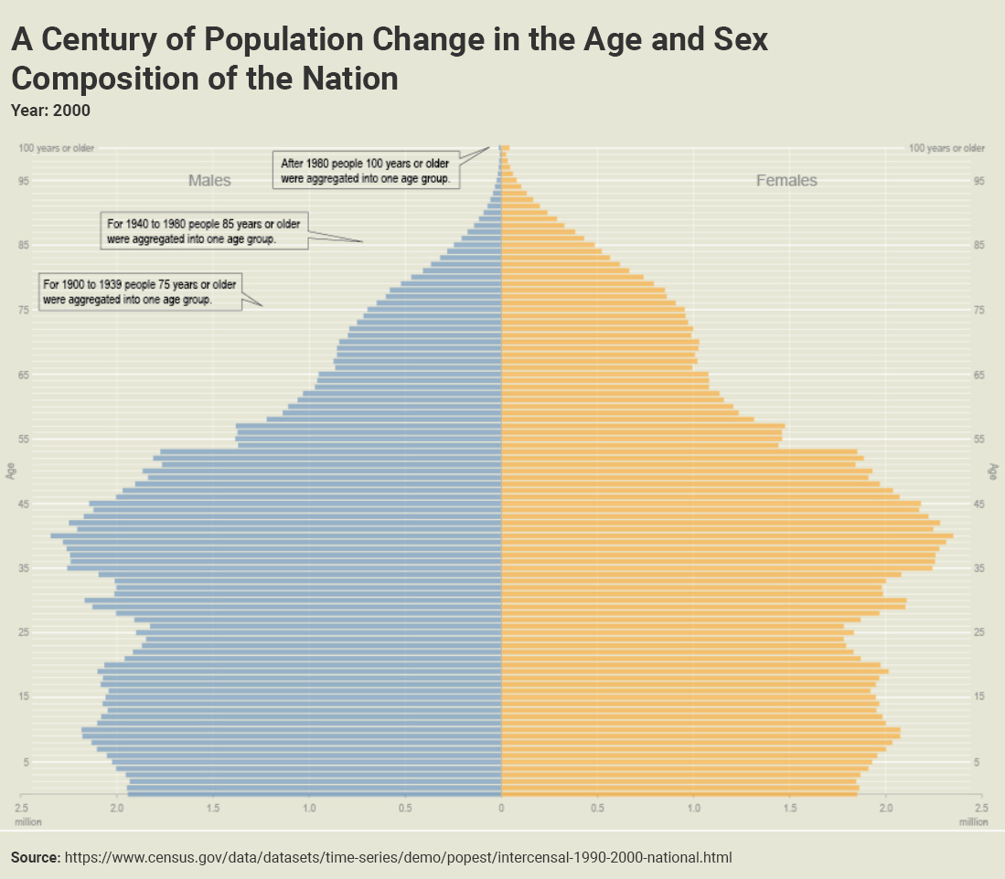 Population Pyramid Data Visualization Standards 1433