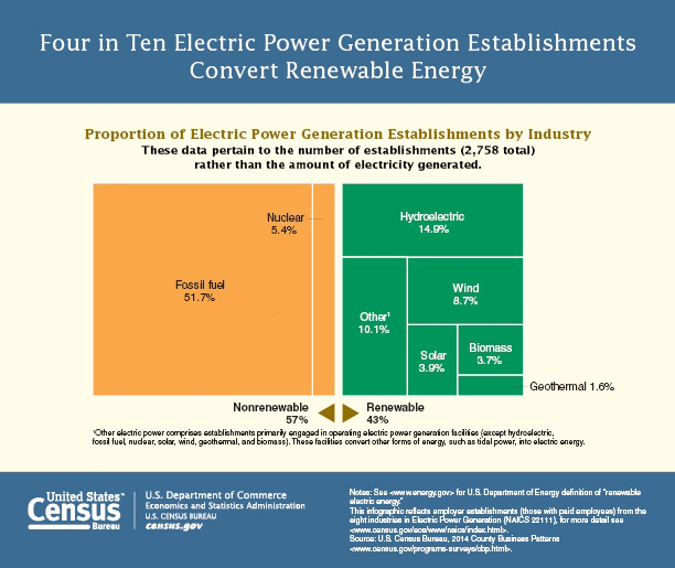 Four in Ten Electric Power Generation Establishments Convert Renewable Energy